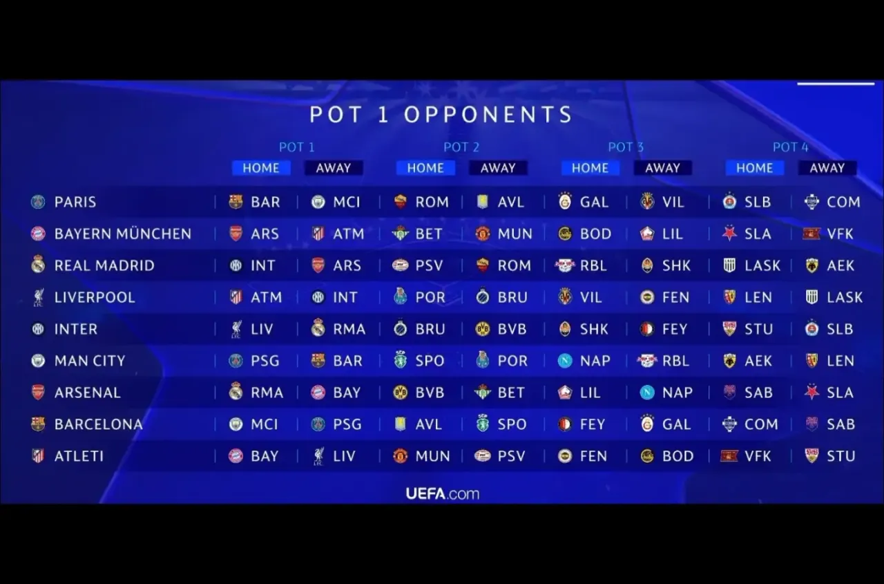 Hasil Drawing UEFA Champions League: Pemetaan Lawan Klub-Klub Pot 1 — Olahraga